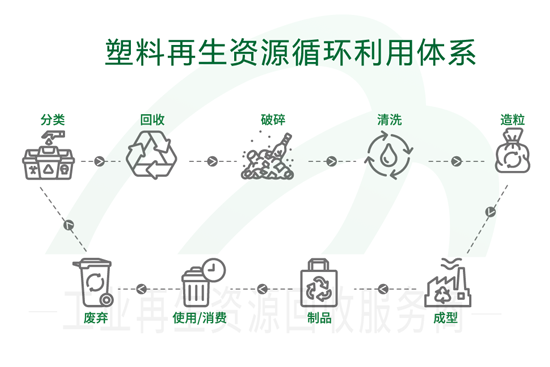 塑料再生资源循环利用体系